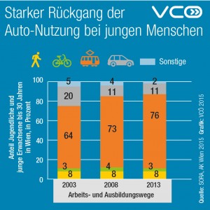 Grafik Autonutzung Jugendliche (c) VCÖ 2015