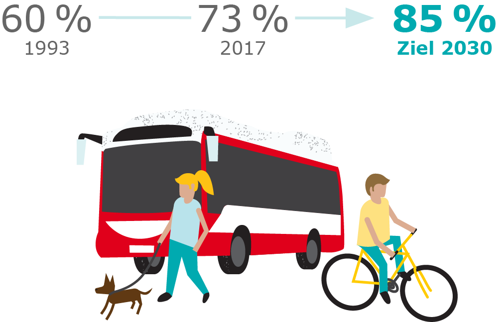 Eine blonde Frau mit einem kleinen braunen, angeleinten Hund läuft vor einem Bus der Wiener Linien. Daneben fährt ein Mann mit braunen Haaren auf einem gelben Fahrrad. Von 60 Prozent der Wege 1993 ist der Anteil bis 2017 auf 73 Prozent angewachsen. Bis 2030 soll der Anteil mindestens 85 Prozent betragen.