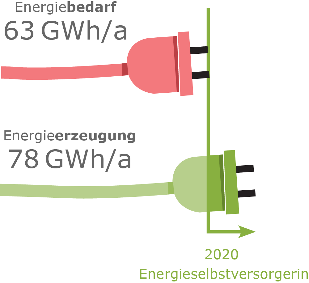 Der prognostizierte Energiebedarf liegt ab 2020 bei 63 GWh/a, daneben die Energieerzeugung bei 78 GWh/a. Die Wiener Hauptkläranlage gilt damit als Energieselbstversorgerin.