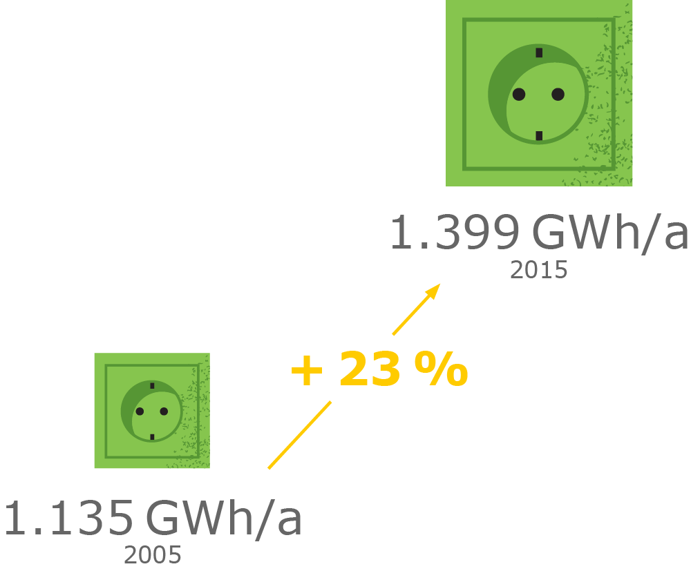 Die Stromproduktion ist in Wien von 1.135 GWh/a im Jahr 2005 um 23 Prozent auf 1.399 GWh/a im Jahr 2015 angestiegen.