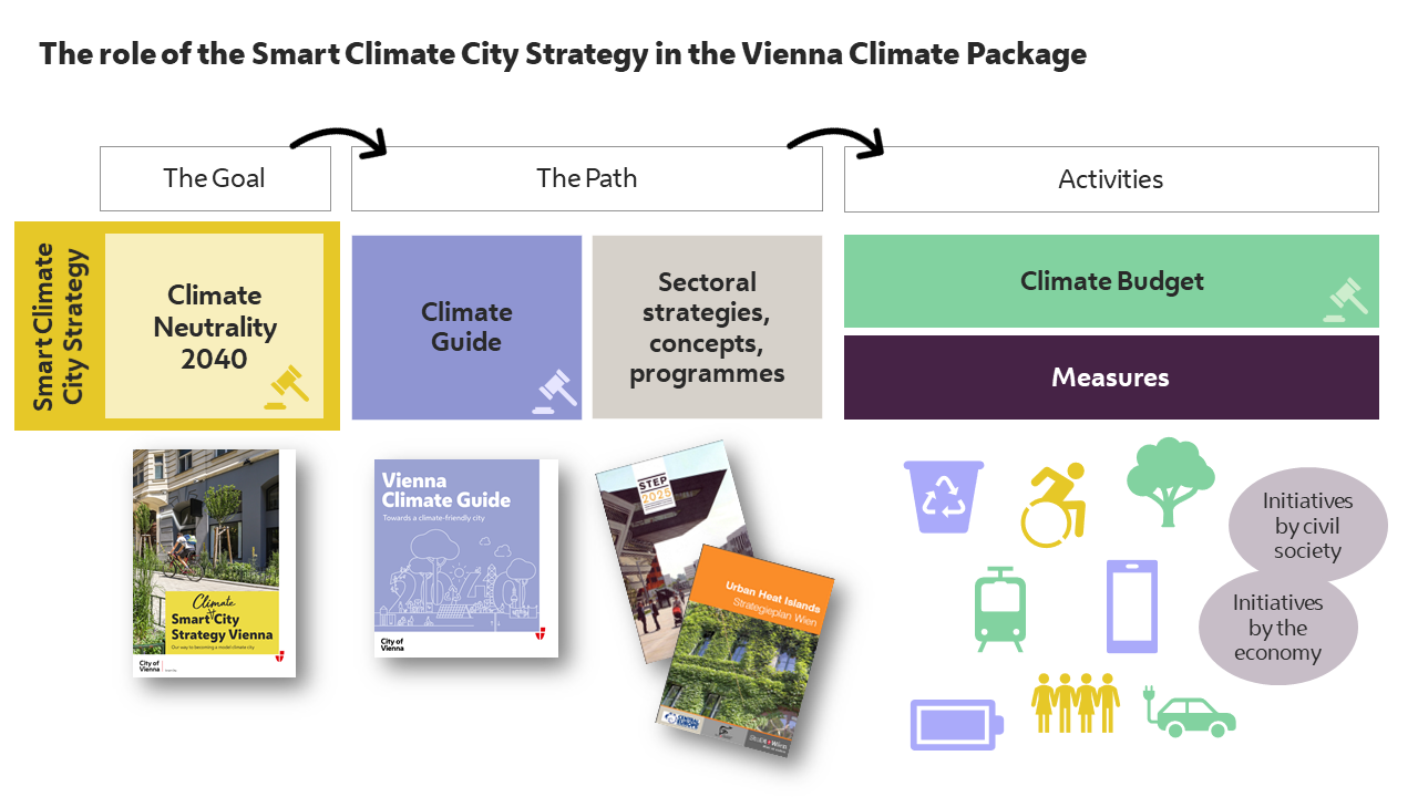 The role of the Smart Climate City Strategy in the Vienna Climate Package